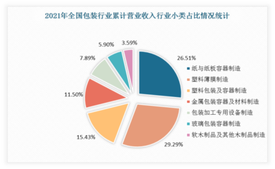 中国包装行业营业收入小类占比、企业数量及市场集中度情况统计