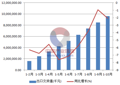 2015年1-10月中国纸和纸板容器制造出口交货值统计数据